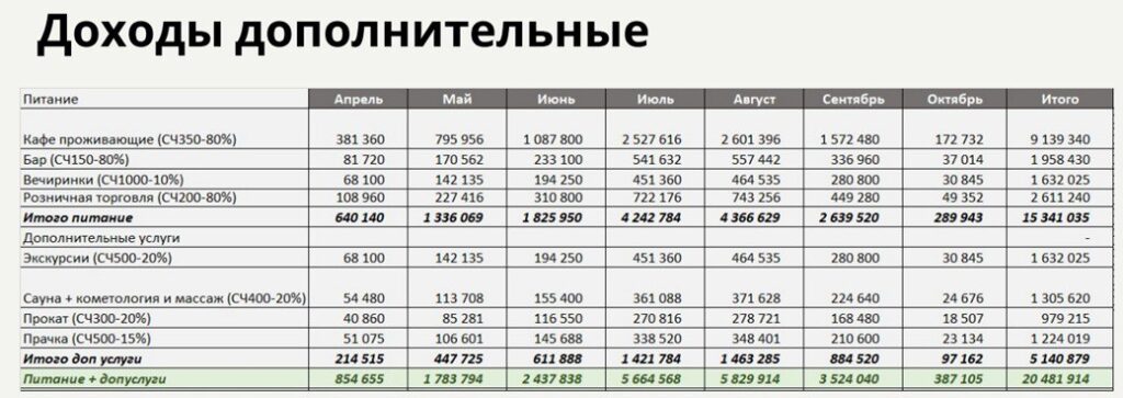 Финансовая модель операционной деятельности (кемпинг, отель, база отдыха)